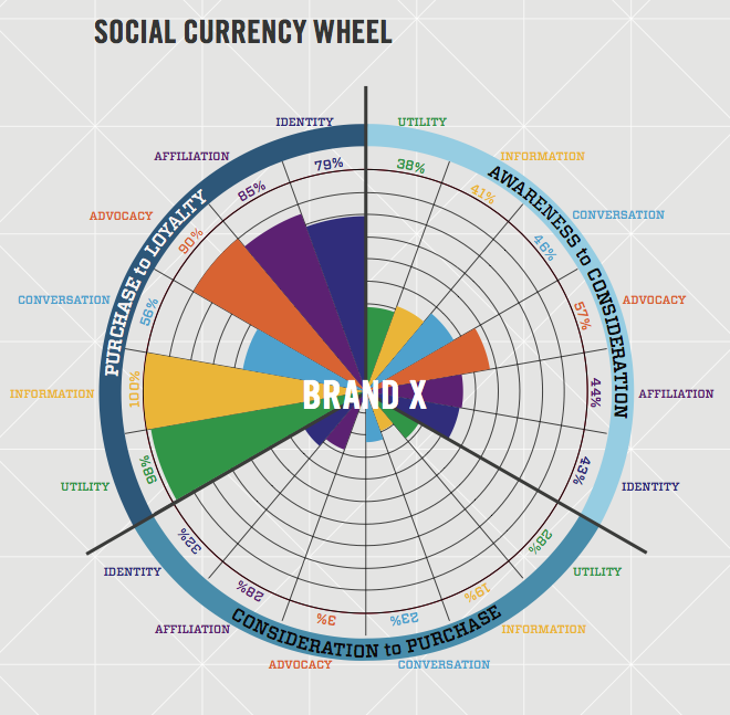 The Social Currency Wheel